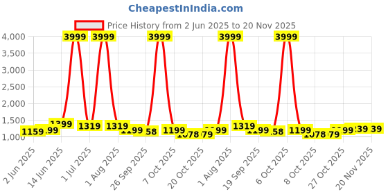myntra.com Anouk Women Mustard Yellow & Gold Woven Design Kurta with Trousers & Dupatta anouk Price History Graph from 2 Jun 2025 to 20 Nov 2025