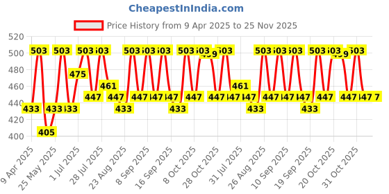 myntra.com Anouk Women Mustard Yellow & Grey Geometric Print Kimono Sleeves Kaftan Kurta anouk Price History Graph from 9 Apr 2025 to 25 Nov 2025