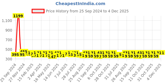 myntra.com Anouk Women Mustard Yellow & Red Geometric Printed Kurta anouk Price History Graph from 25 Sep 2024 to 3 Dec 2025
