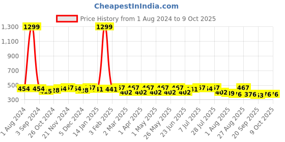 myntra.com Anouk Women Mustard Yellow & Red Printed A-Line Kurta anouk Price History Graph from 1 Aug 2024 to 4 Oct 2025