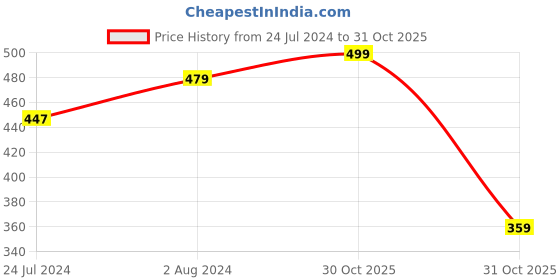 myntra.com Anouk Women Mustard Yellow & White Quirky Printed Pure Cotton Straight Kurta anouk Price History Graph from 24 Jul 2024 to 31 Oct 2025