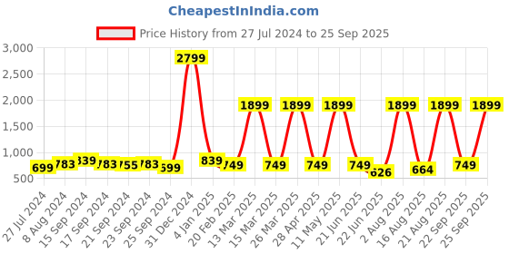 myntra.com Anouk Women Mustard Yellow Bandhani Printed Pure Cotton Kurta with Palazzos anouk Price History Graph from 27 Jul 2024 to 25 Sep 2025