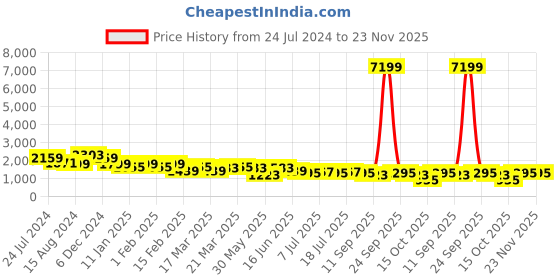 myntra.com Anouk Women Mustard Yellow Embroidered Pure Cotton Kurta With Trousers & With Dupatta anouk Price History Graph from 24 Jul 2024 to 23 Nov 2025