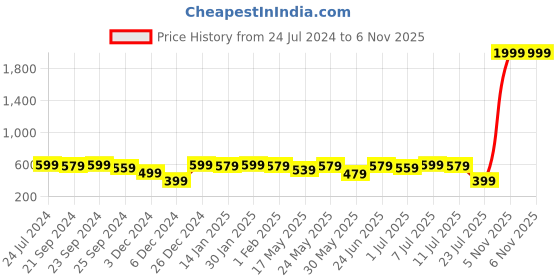 myntra.com Anouk Women Mustard Yellow Printed A-Line Kurta anouk Price History Graph from 24 Jul 2024 to 5 Nov 2025