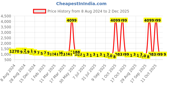 myntra.com Anouk Women Mustard Yellow Yoke Design Chanderi Silk Kurta with Palazzos & Dupatta anouk Price History Graph from 8 Aug 2024 to 2 Dec 2025