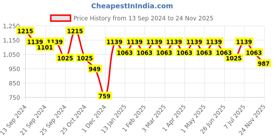myntra.com Anouk Women Navy & Printed Kurta with Palazzos anouk Price History Graph from 13 Sep 2024 to 24 Nov 2025