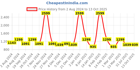 myntra.com Anouk Women Navy Blue & Gold-Toned Beaded Mojaris anouk Price History Graph from 2 Aug 2024 to 13 Oct 2025