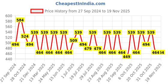 myntra.com Anouk Women Navy Blue & Red Ethnic Motifs Printed Kurta anouk Price History Graph from 27 Sep 2024 to 18 Nov 2025