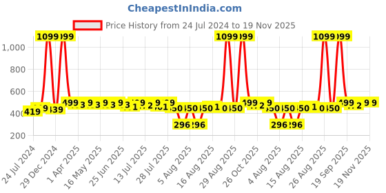 myntra.com Anouk Women Navy Blue & Red Geometric Printed Kurta anouk Price History Graph from 24 Jul 2024 to 19 Nov 2025