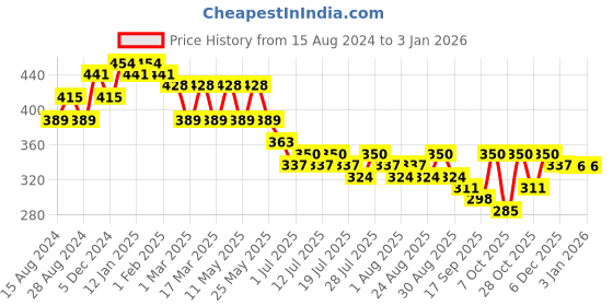 myntra.com Anouk Women Navy Blue & White Geometric Printed Kurta anouk Price History Graph from 15 Aug 2024 to 30 Dec 2025
