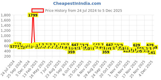 myntra.com Anouk Women Navy Blue Ethnic Motifs Printed Kurta anouk Price History Graph from 24 Jul 2024 to 5 Dec 2025