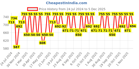 myntra.com Anouk Women Navy Blue Ethnic Motifs Printed Kurta anouk Price History Graph from 24 Jul 2024 to 5 Dec 2025