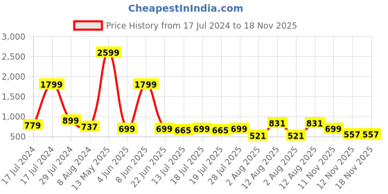 myntra.com Anouk Women Navy Blue Ethnic Motifs Printed Pure Cotton Kurta with Trousers anouk Price History Graph from 17 Jul 2024 to 18 Nov 2025