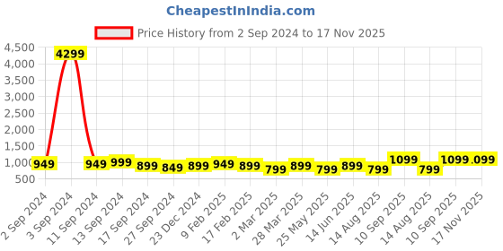 myntra.com Anouk Women Navy Blue Floral Embroidered Regular Kurta with Palazzos & With Dupatta anouk Price History Graph from 2 Sep 2024 to 17 Nov 2025