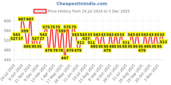 myntra.com Anouk Women Navy Blue Floral Printed Flared Sleeves Kurta anouk Price History Graph from 24 Jul 2024 to 5 Dec 2025