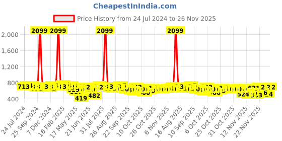 myntra.com Anouk Women Navy Blue Printed A-Line Kurta anouk Price History Graph from 24 Jul 2024 to 26 Nov 2025