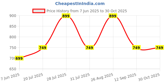 myntra.com Anouk Women Navy Blue Printed Regular Kurta with Palazzos anouk Price History Graph from 7 Jun 2025 to 30 Oct 2025