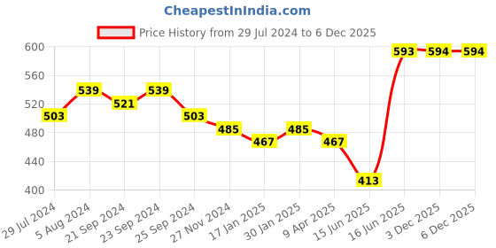 myntra.com Anouk Women Navy Blue Printed Straight Kurta anouk Price History Graph from 29 Jul 2024 to 5 Dec 2025