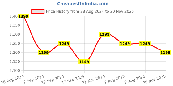 myntra.com Anouk Women Navy Blue Regular Kurta with Palazzos & With Dupatta anouk Price History Graph from 28 Aug 2024 to 20 Nov 2025