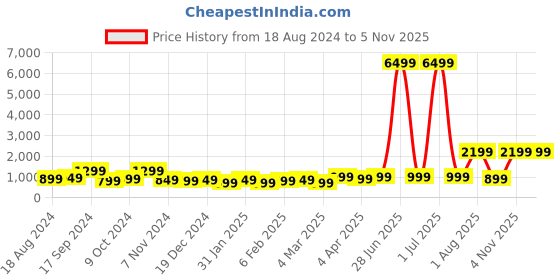 myntra.com Anouk Women Navy Blue Regular Patchwork Liva Kurta with Palazzos & With Dupatta anouk Price History Graph from 18 Aug 2024 to 4 Nov 2025