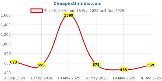 myntra.com Anouk Women Navy Blue Solid Straight Kurta anouk Price History Graph from 16 Sep 2024 to 4 Dec 2025