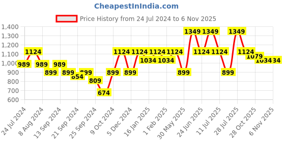 myntra.com Anouk Women Navy Blue Striped Regular Kurta with Palazzos anouk Price History Graph from 24 Jul 2024 to 6 Nov 2025