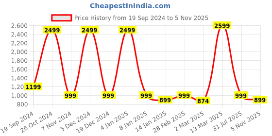 myntra.com Anouk Women Off-White & Blue Embellished Mojaris with Iridescent Effect anouk Price History Graph from 19 Sep 2024 to 5 Nov 2025