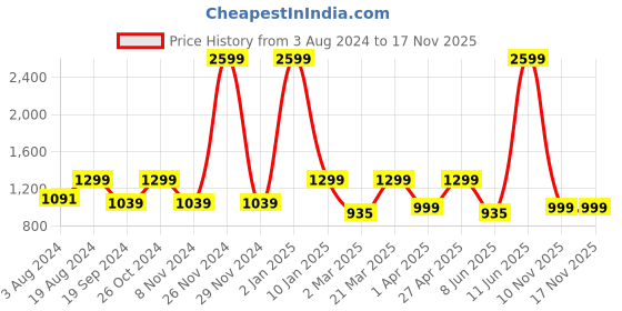 myntra.com Anouk Women Off-White & Gold-Toned Embellished Mojaris anouk Price History Graph from 3 Aug 2024 to 16 Nov 2025