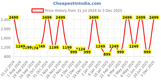 myntra.com Anouk Women Off-White & Gold-Toned Embroidered & Embellished Mojaris anouk Price History Graph from 31 Jul 2024 to 3 Dec 2025