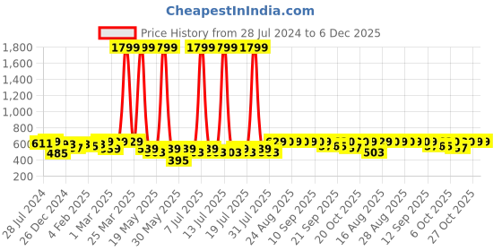 myntra.com Anouk Women Off-White & Navy Printed A-Line Kurta anouk Price History Graph from 28 Jul 2024 to 5 Dec 2025