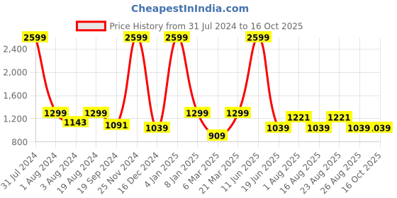 myntra.com Anouk Women Off-White Beaded Mojaris anouk Price History Graph from 31 Jul 2024 to 16 Oct 2025