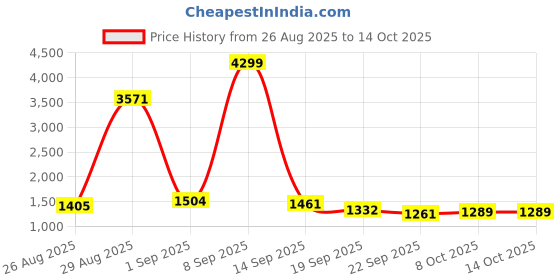 myntra.com Anouk Women Off White Kurta Sets anouk Price History Graph from 26 Aug 2025 to 13 Oct 2025