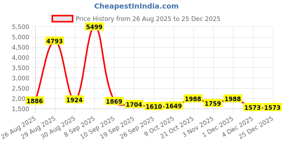 myntra.com Anouk Women Off White Kurta Sets anouk Price History Graph from 26 Aug 2025 to 25 Dec 2025