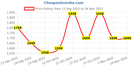 myntra.com Anouk Women Off White Kurta Sets anouk Price History Graph from 13 Sep 2025 to 24 Nov 2025