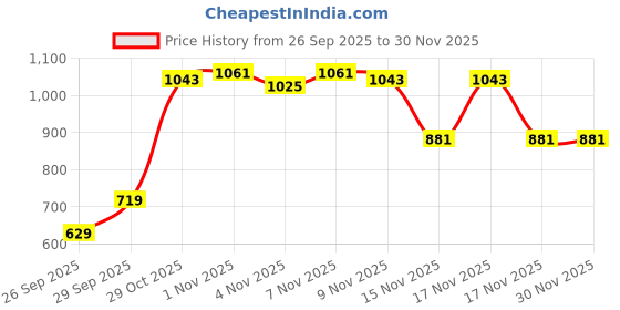myntra.com Anouk Women Olive Green & Beige Printed Pleated Pure Cotton Top with Culottes anouk Price History Graph from 26 Sep 2025 to 30 Nov 2025