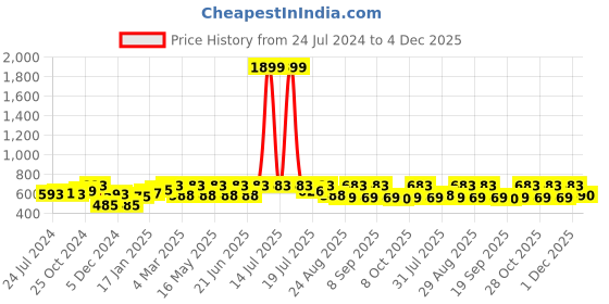 myntra.com Anouk Women Olive Green & Gold-toned Geometric Foil Printed Kurta anouk Price History Graph from 24 Jul 2024 to 4 Dec 2025