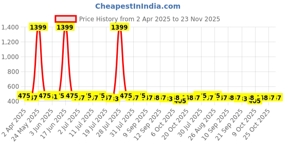 myntra.com Anouk Women Olive Green & Off-White Printed A-Line Fusion Kurta anouk Price History Graph from 2 Apr 2025 to 23 Nov 2025