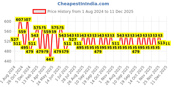 myntra.com Anouk Women Olive Green Ethnic Motifs Printed Kurta anouk Price History Graph from 1 Aug 2024 to 11 Dec 2025