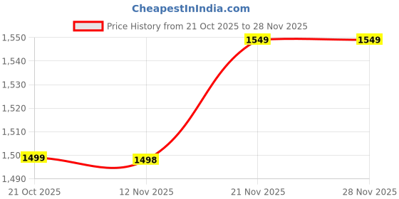 myntra.com Anouk Women Olive Solid Cotton V-Neck Kurta With Trouser & Dupatta anouk Price History Graph from 21 Oct 2025 to 28 Nov 2025