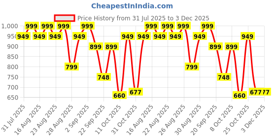 myntra.com Anouk Women One Toe Block Heel Sandals anouk Price History Graph from 31 Jul 2025 to 3 Dec 2025