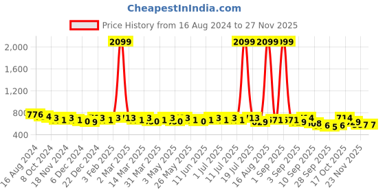 myntra.com Anouk Women One Toe Flats anouk Price History Graph from 16 Aug 2024 to 26 Nov 2025