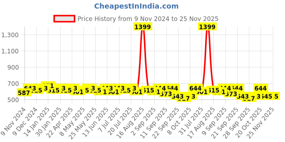 myntra.com Anouk Women One Toe Flats anouk Price History Graph from 9 Nov 2024 to 25 Nov 2025