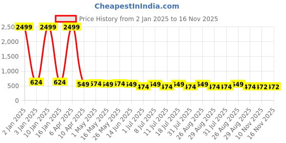 myntra.com Anouk Women One Toe Flats anouk Price History Graph from 2 Jan 2025 to 15 Nov 2025