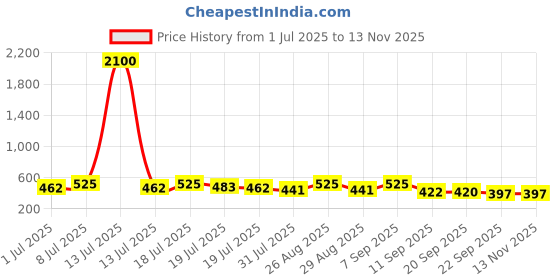 myntra.com Anouk Women One Toe Flats anouk Price History Graph from 1 Jul 2025 to 10 Nov 2025
