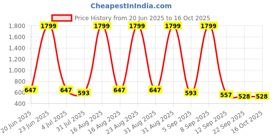 myntra.com Anouk Women One Toe Flats anouk Price History Graph from 20 Jun 2025 to 15 Oct 2025