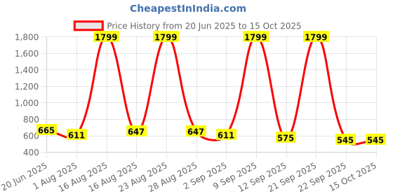myntra.com Anouk Women One Toe Flats anouk Price History Graph from 20 Jun 2025 to 14 Oct 2025