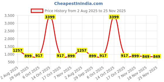 myntra.com Anouk Women One Toe Flats anouk Price History Graph from 2 Aug 2025 to 25 Nov 2025