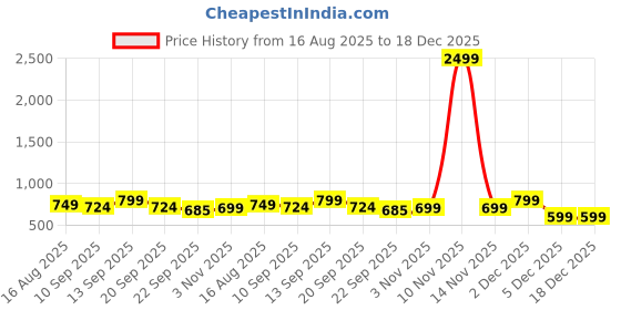 myntra.com Anouk Women One Toe Flats anouk Price History Graph from 16 Aug 2025 to 18 Dec 2025