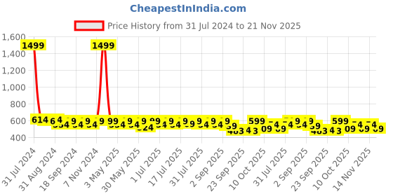 myntra.com Anouk Women One Toe Flats with Bows anouk Price History Graph from 31 Jul 2024 to 21 Nov 2025