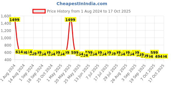 myntra.com Anouk Women One Toe Flats with Bows anouk Price History Graph from 1 Aug 2024 to 7 Oct 2025